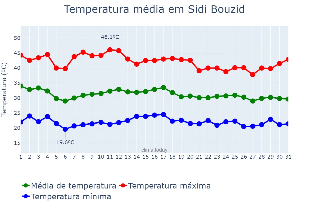 Temperatura em agosto em Sidi Bouzid, Sidi Bouzid, TN