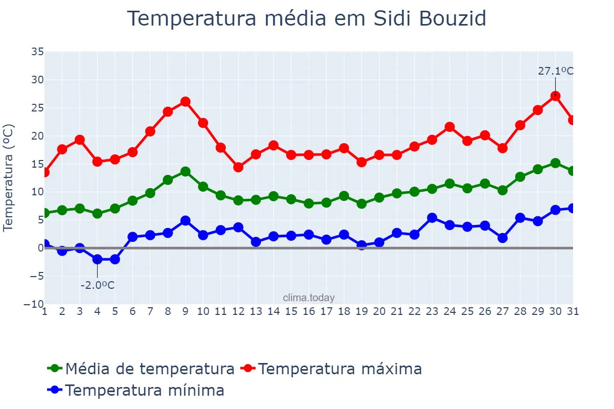 Temperatura em janeiro em Sidi Bouzid, Sidi Bouzid, TN