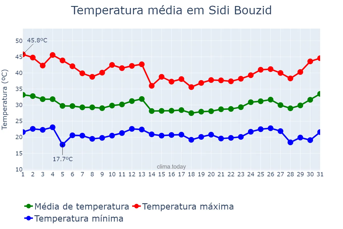 Temperatura em julho em Sidi Bouzid, Sidi Bouzid, TN