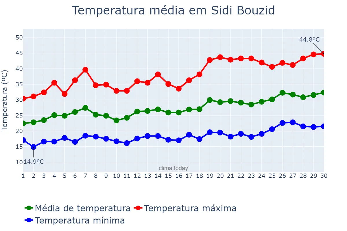 Temperatura em junho em Sidi Bouzid, Sidi Bouzid, TN
