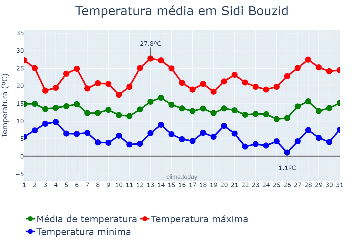 Temperatura em marco em Sidi Bouzid, Sidi Bouzid, TN