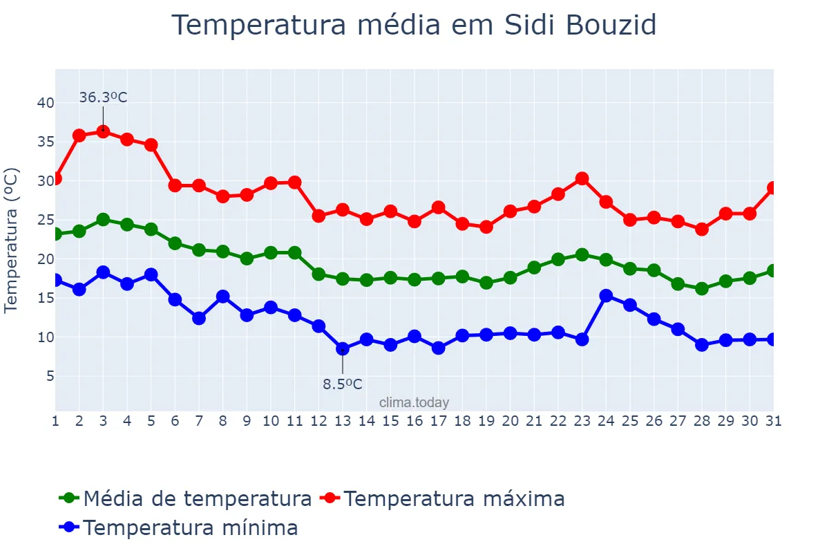 Temperatura em outubro em Sidi Bouzid, Sidi Bouzid, TN