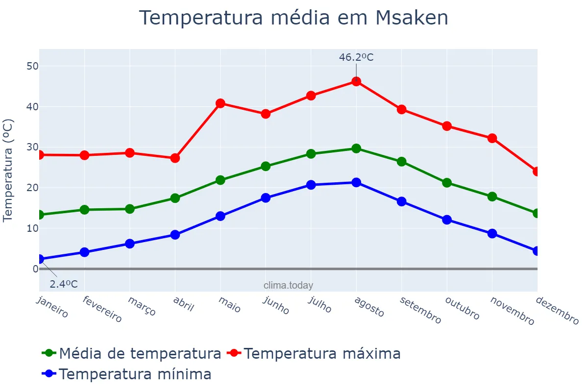 Temperatura anual em Msaken, Sousse, TN