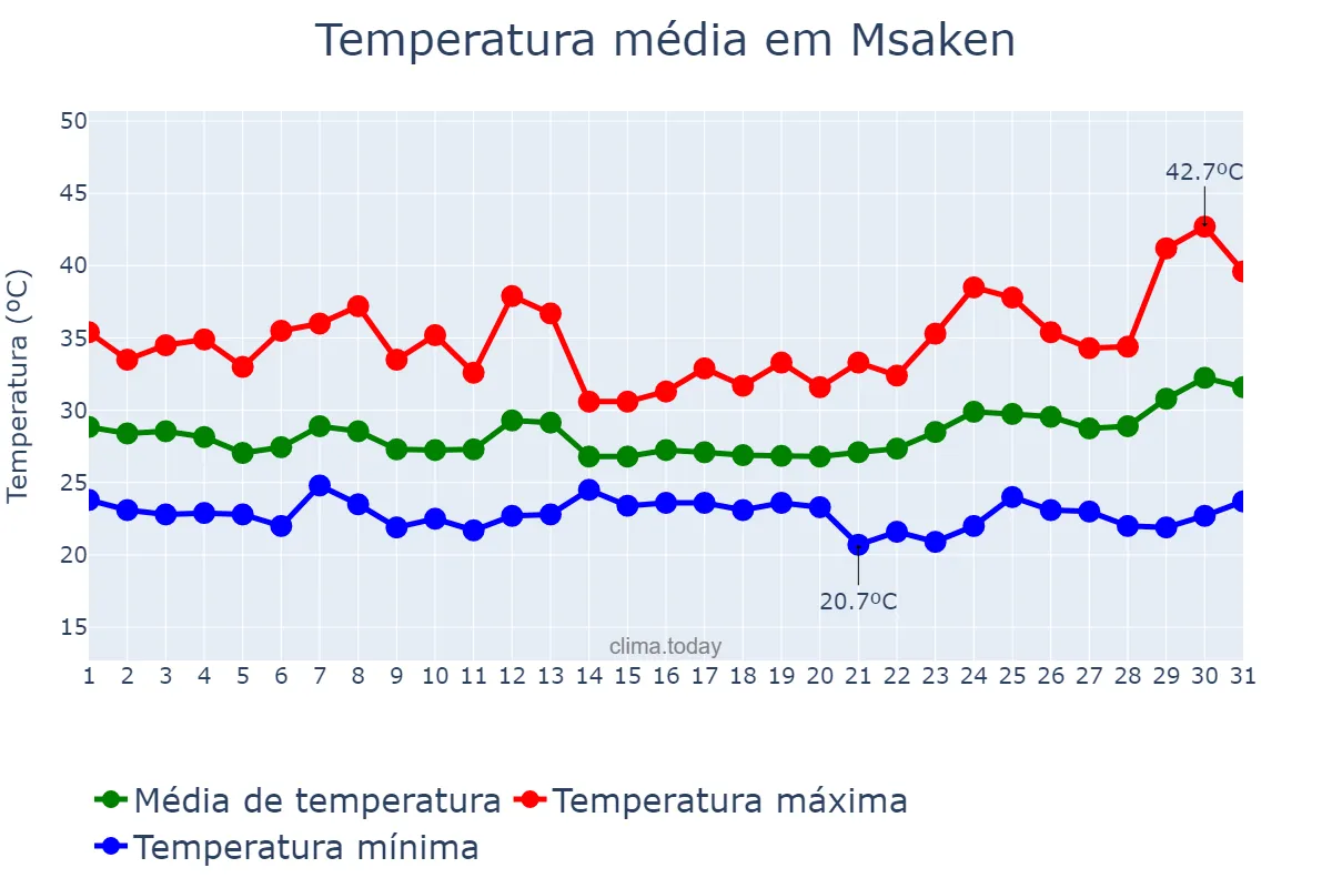 Temperatura em julho em Msaken, Sousse, TN