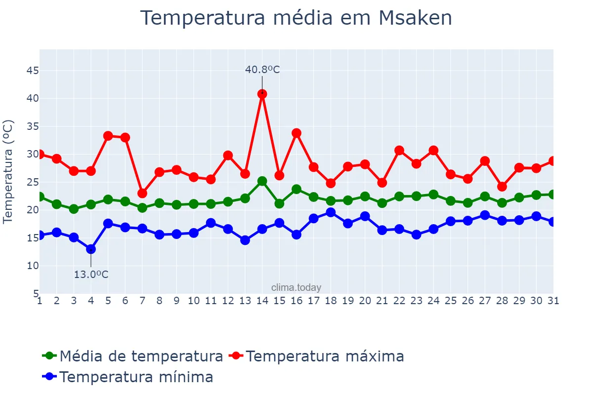 Temperatura em maio em Msaken, Sousse, TN