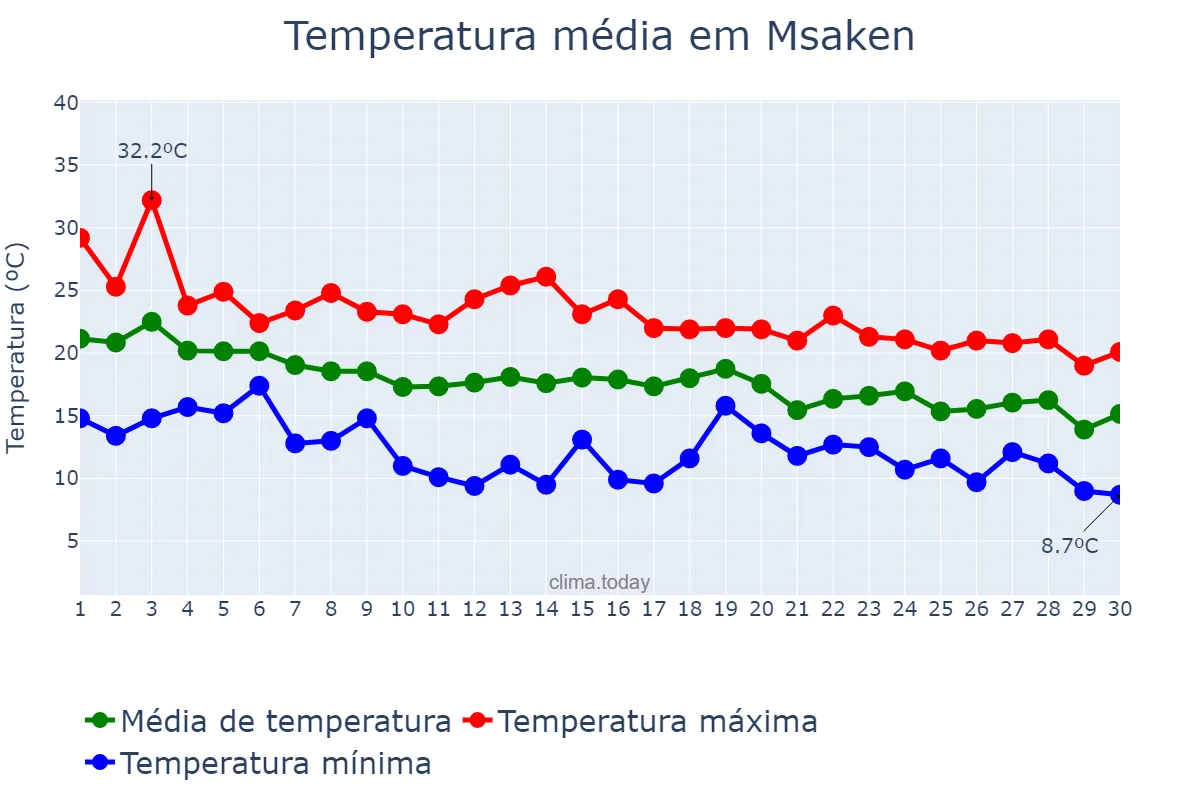 Temperatura em novembro em Msaken, Sousse, TN