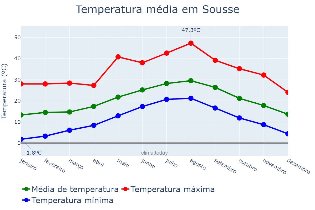 Temperatura anual em Sousse, Sousse, TN