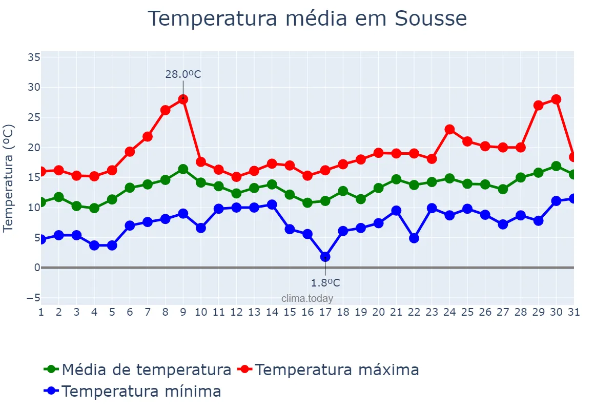 Temperatura em janeiro em Sousse, Sousse, TN
