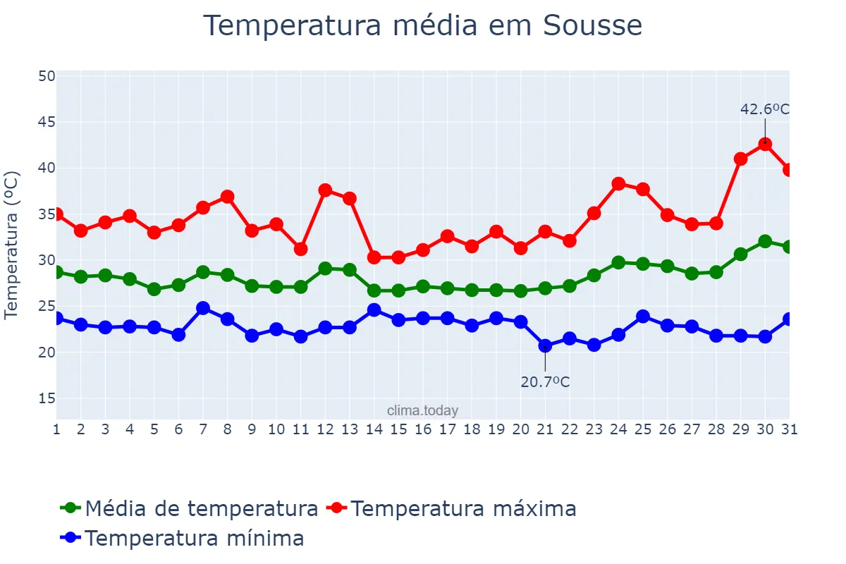 Temperatura em julho em Sousse, Sousse, TN