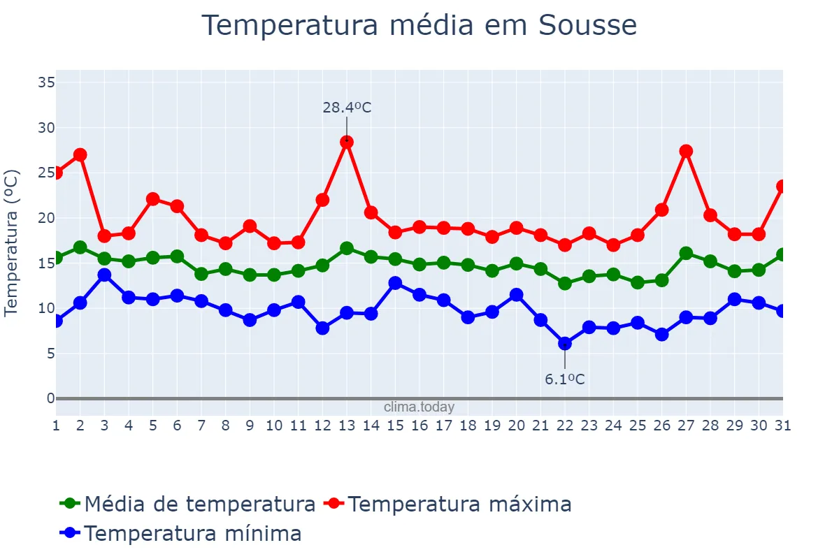 Temperatura em marco em Sousse, Sousse, TN