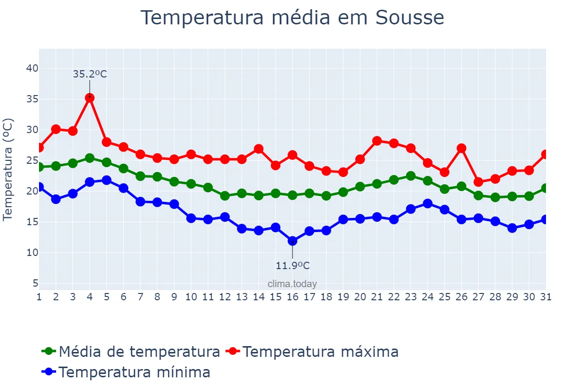 Temperatura em outubro em Sousse, Sousse, TN