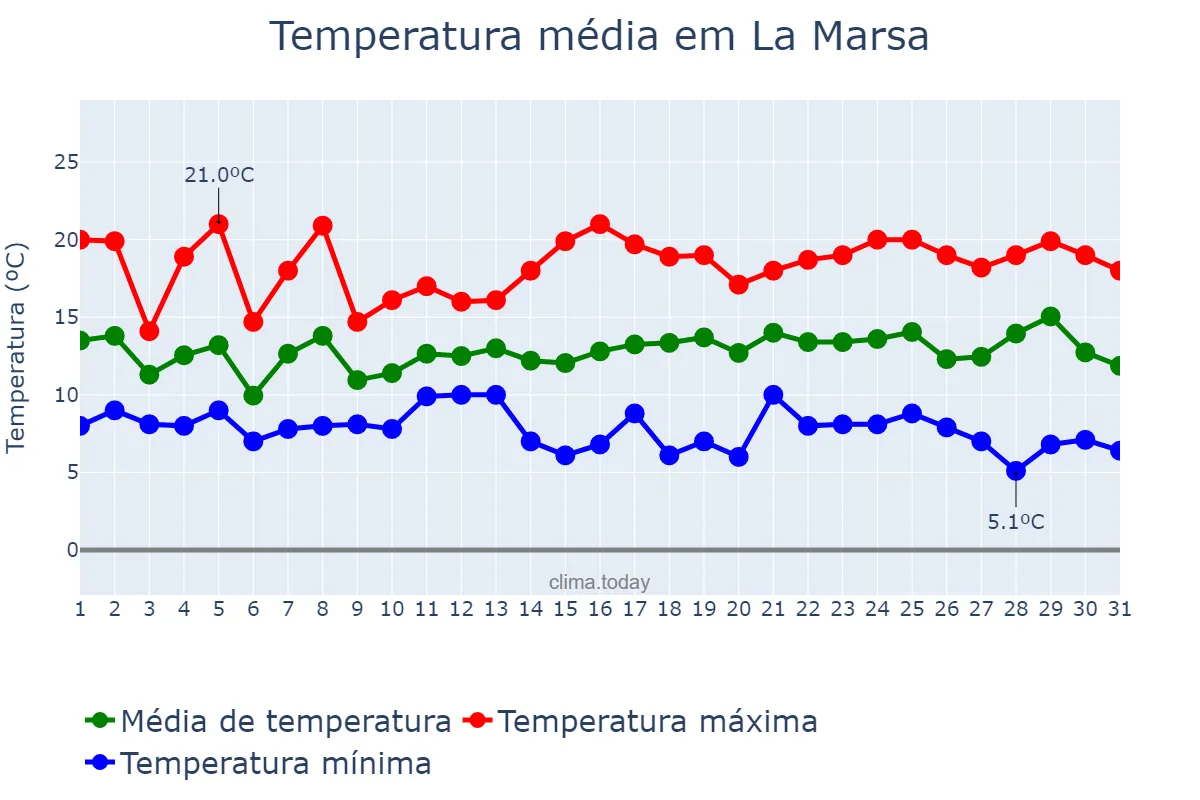 Temperatura em dezembro em La Marsa, Tunis, TN