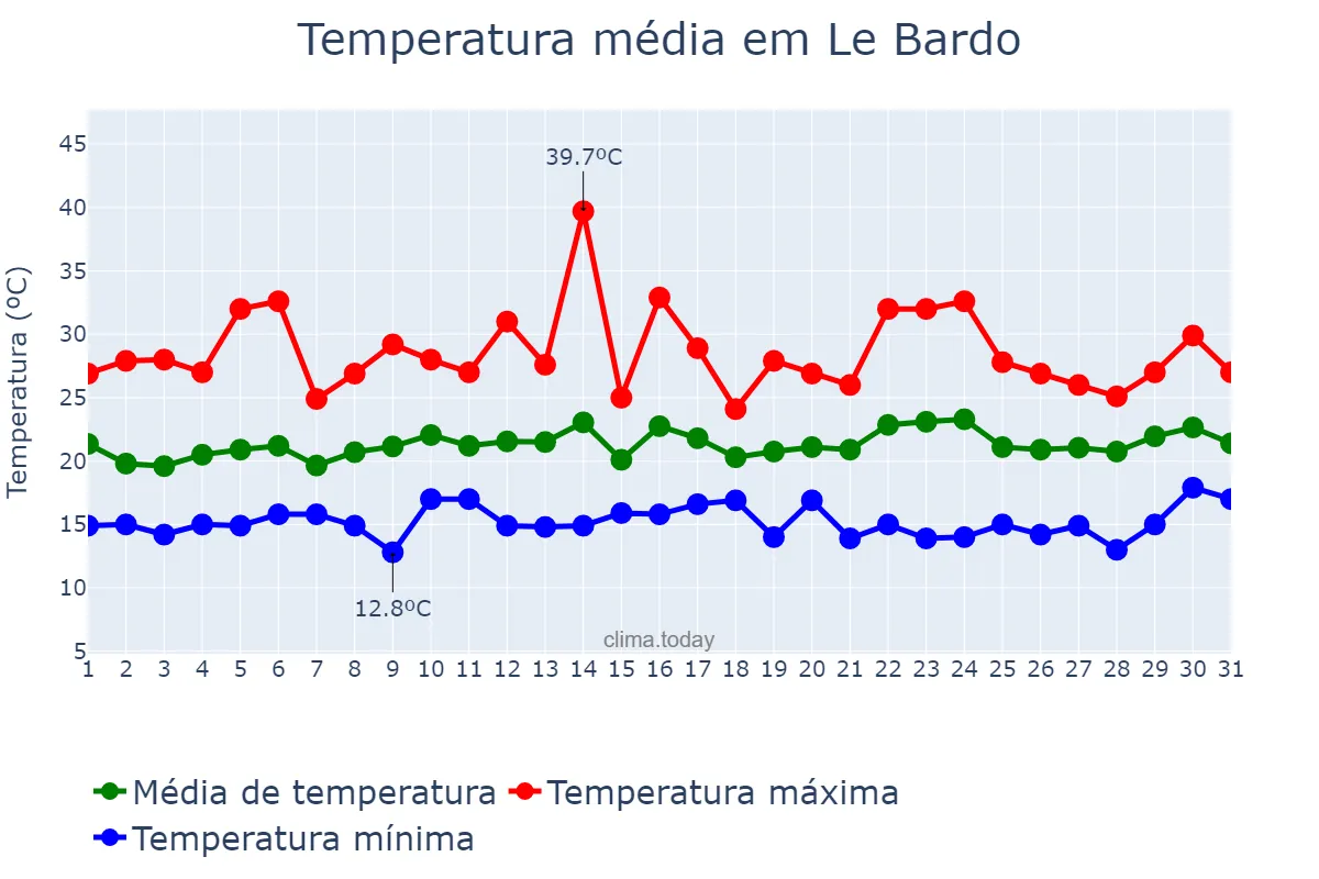 Temperatura em maio em Le Bardo, Tunis, TN