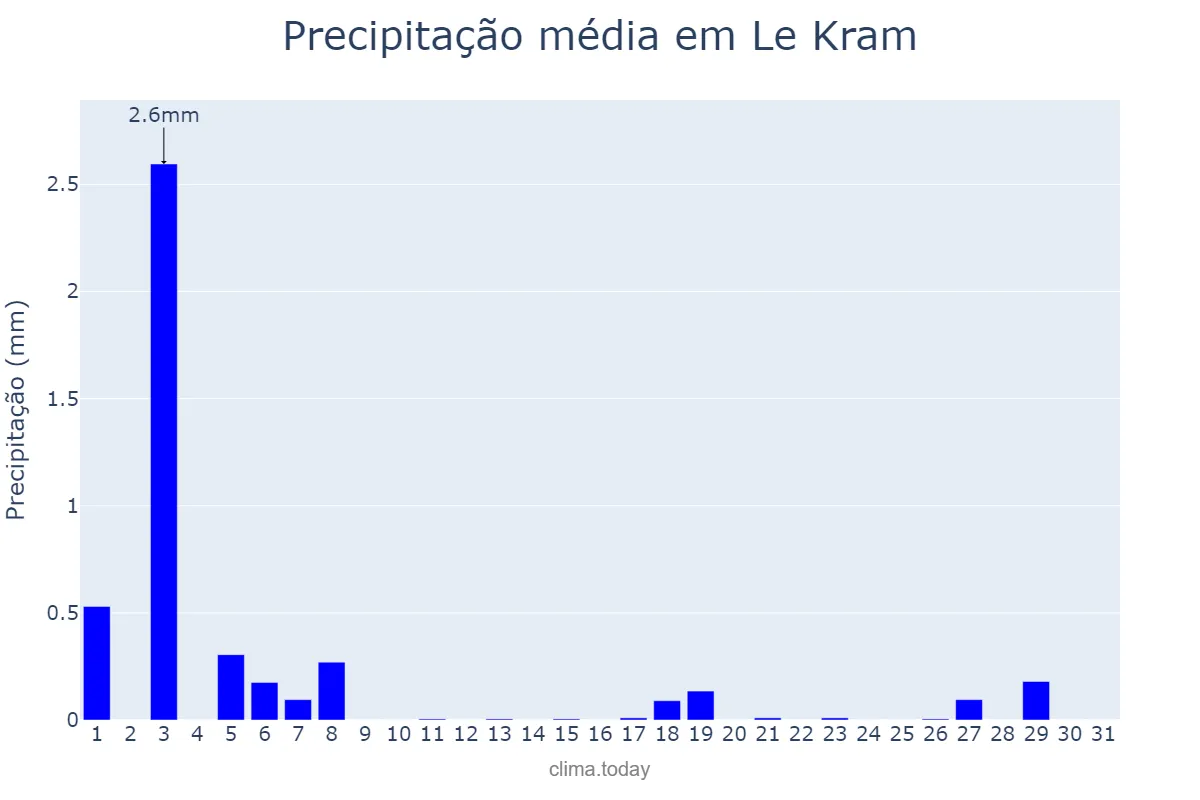 Precipitação em maio em Le Kram, Tunis, TN
