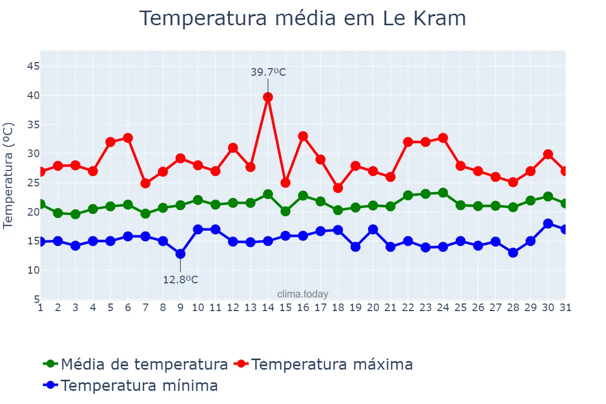 Temperatura em maio em Le Kram, Tunis, TN