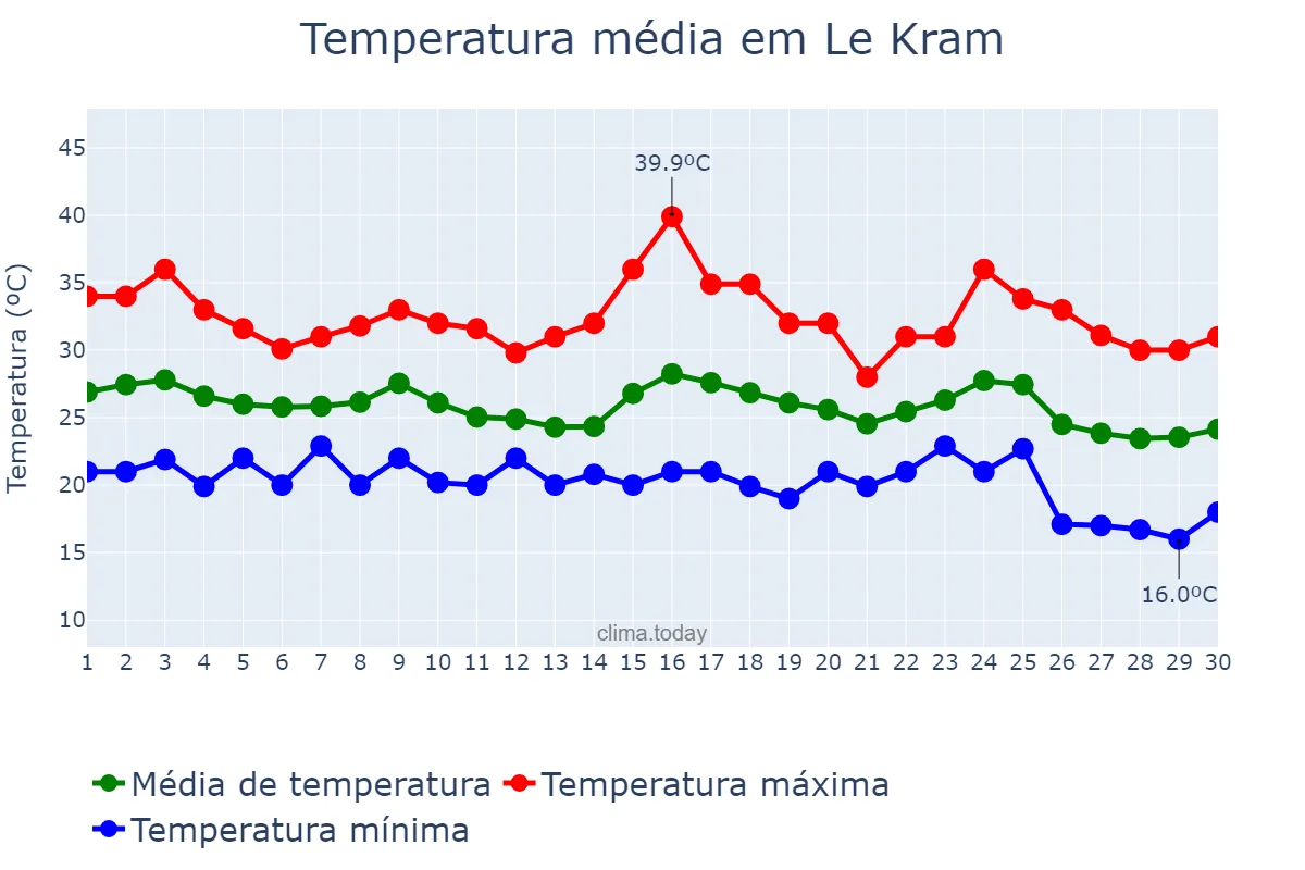 Temperatura em setembro em Le Kram, Tunis, TN