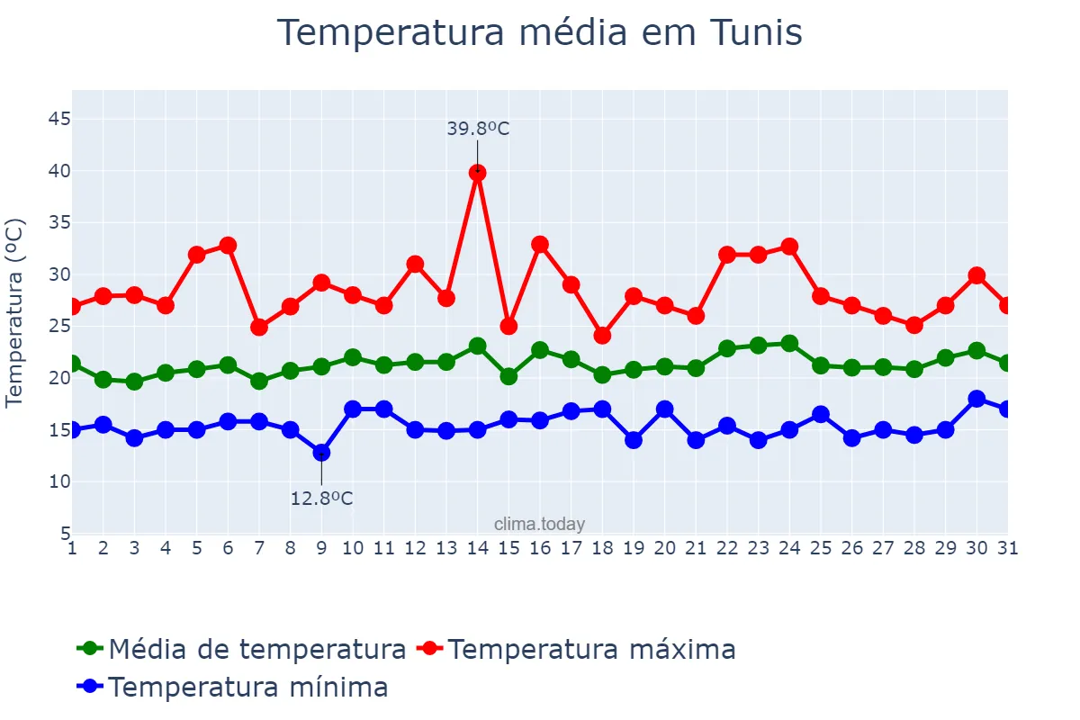 Temperatura em maio em Tunis, Tunis, TN