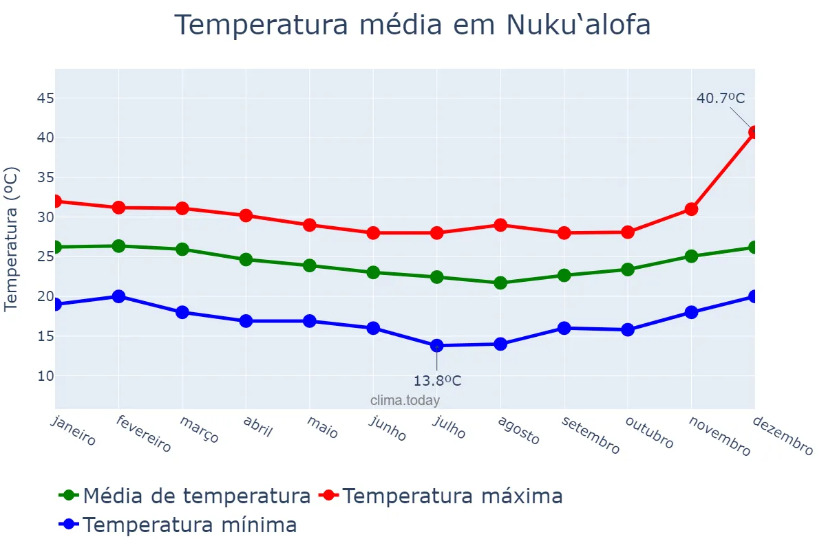 Temperatura anual em Nuku‘alofa, Tongatapu, TO