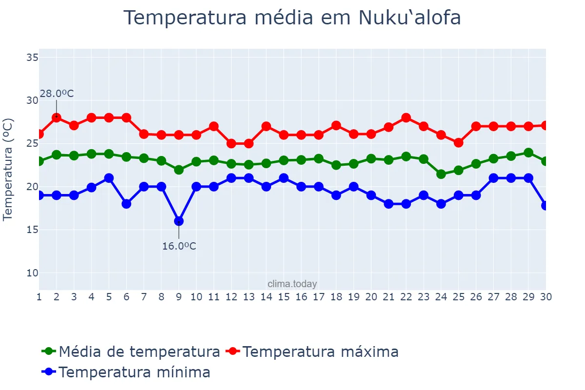 Temperatura em junho em Nuku‘alofa, Tongatapu, TO