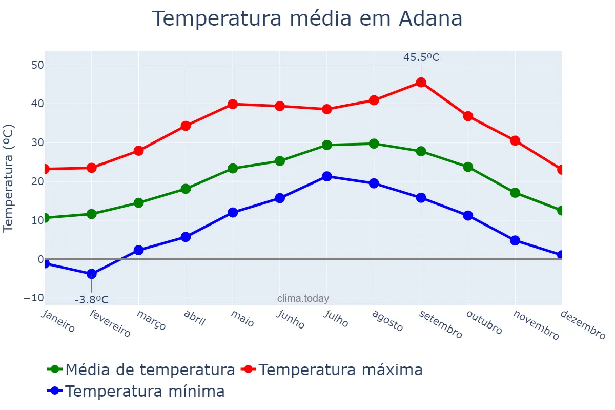 Temperatura anual em Adana, Adana, TR