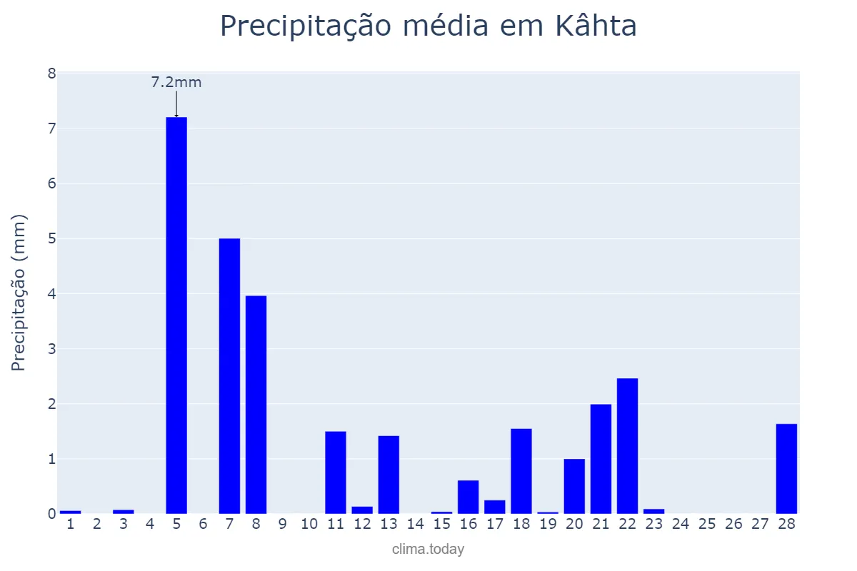 Precipitação em fevereiro em Kâhta, Adıyaman, TR