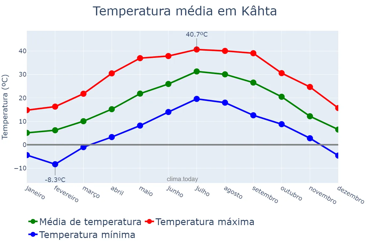 Temperatura anual em Kâhta, Adıyaman, TR