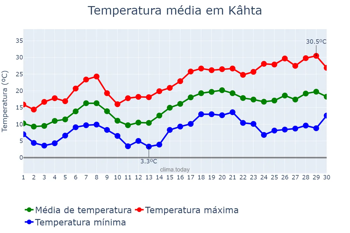 Temperatura em abril em Kâhta, Adıyaman, TR