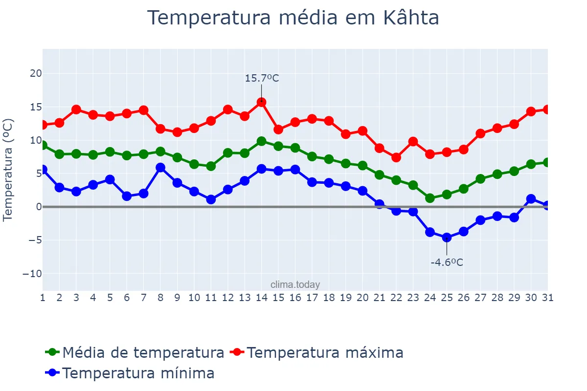 Temperatura em dezembro em Kâhta, Adıyaman, TR