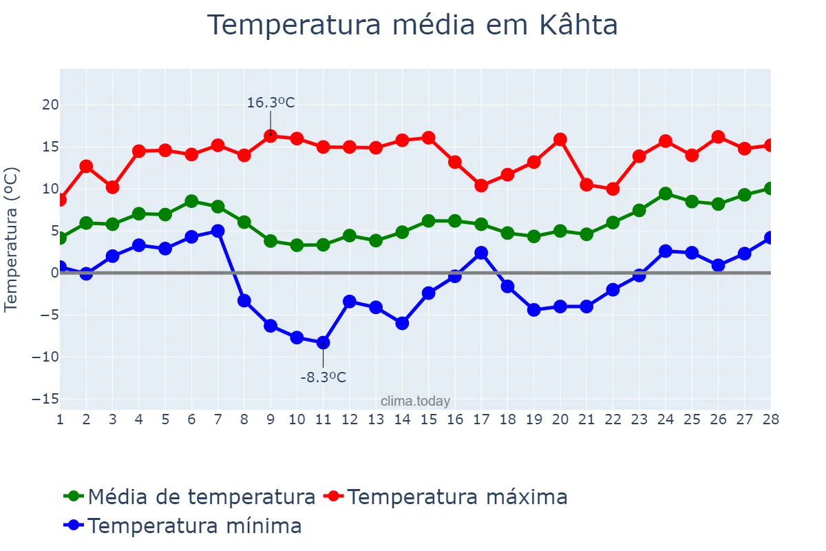 Temperatura em fevereiro em Kâhta, Adıyaman, TR