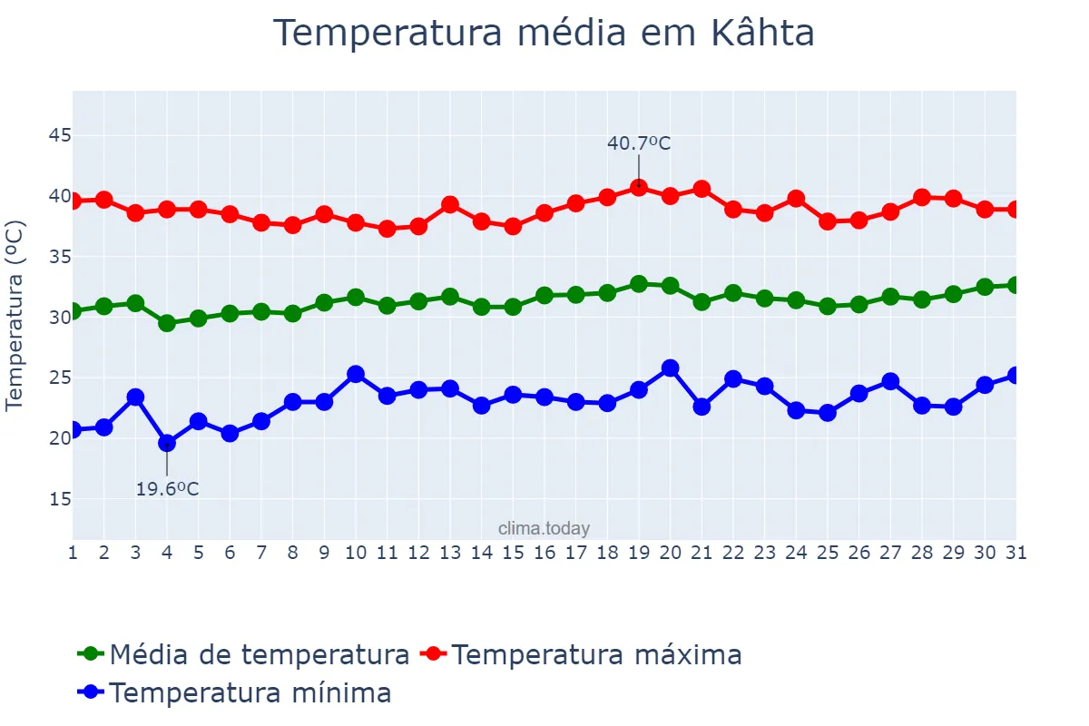 Temperatura em julho em Kâhta, Adıyaman, TR