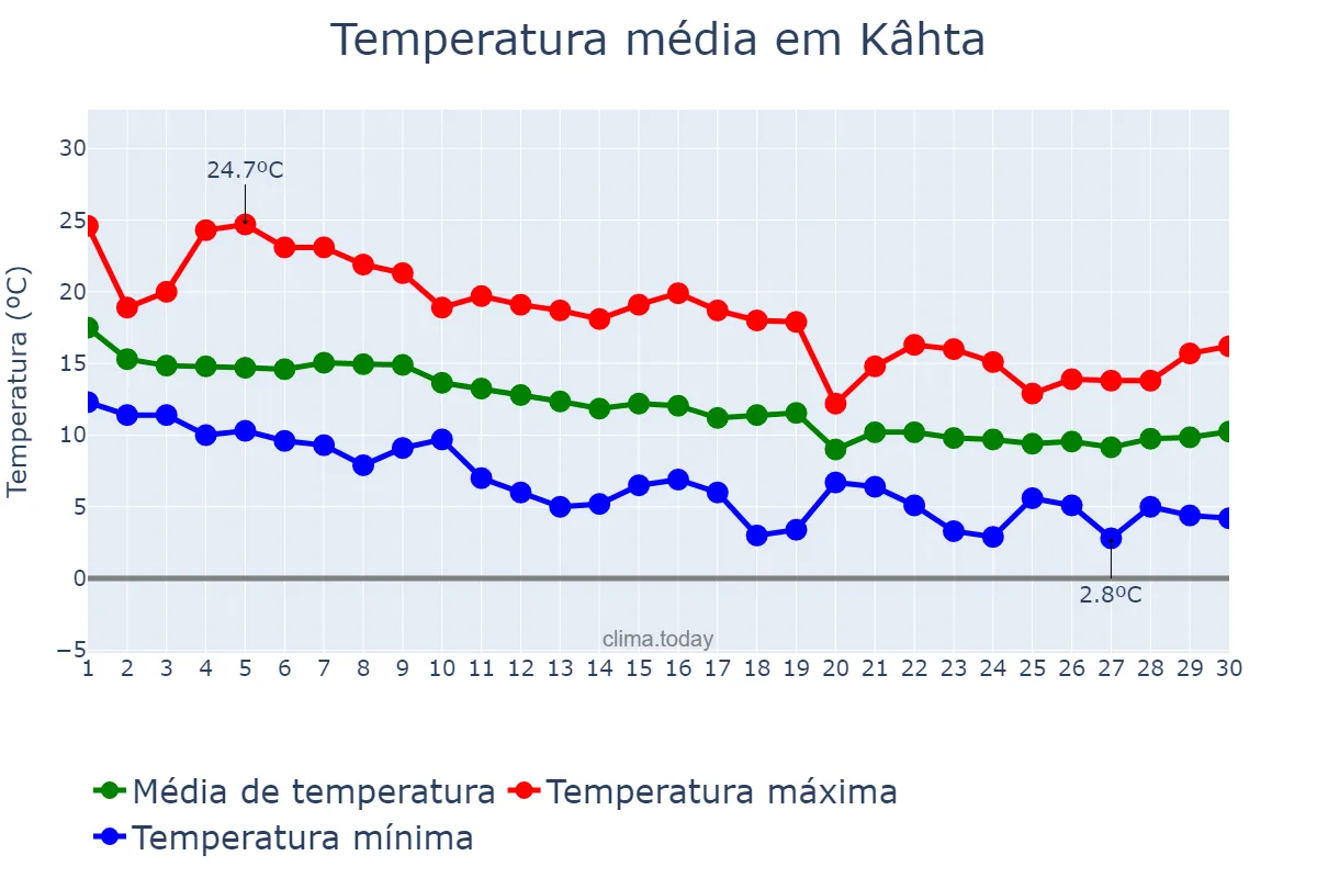 Temperatura em novembro em Kâhta, Adıyaman, TR