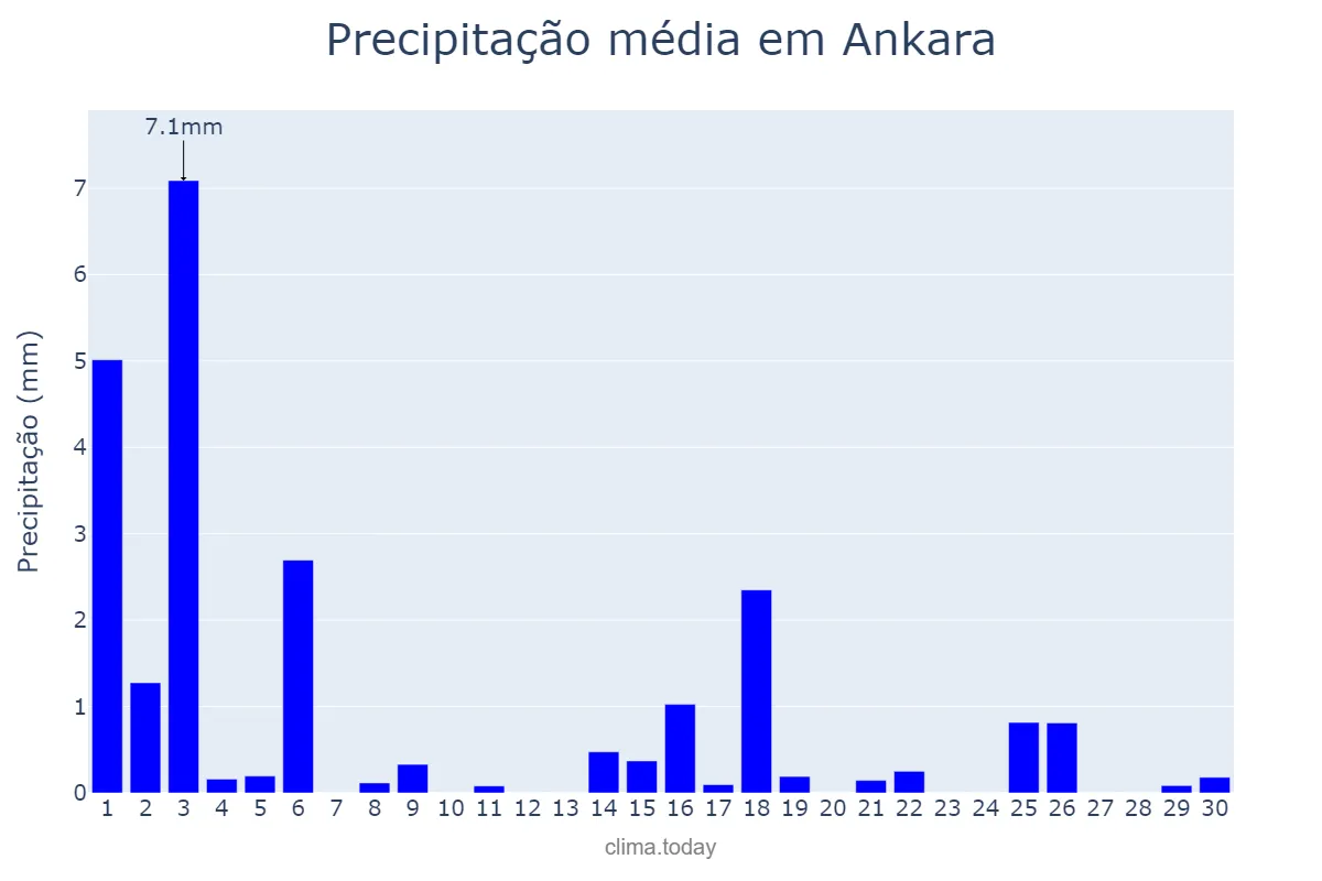 Precipitação em abril em Ankara, Ankara, TR
