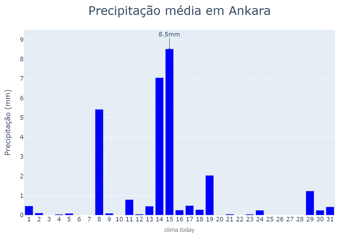 Precipitação em dezembro em Ankara, Ankara, TR