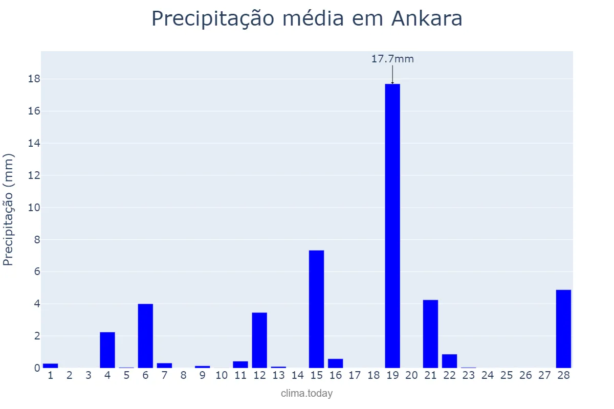 Precipitação em fevereiro em Ankara, Ankara, TR