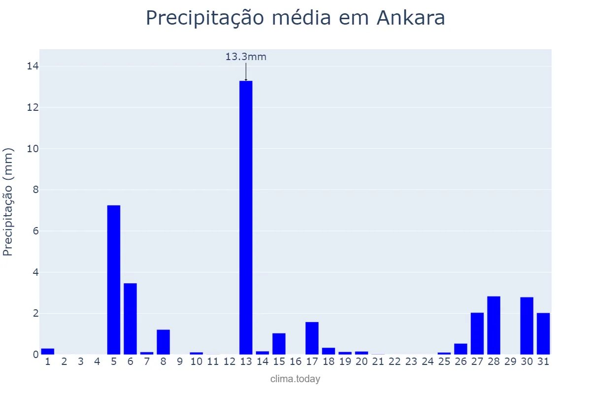 Precipitação em janeiro em Ankara, Ankara, TR