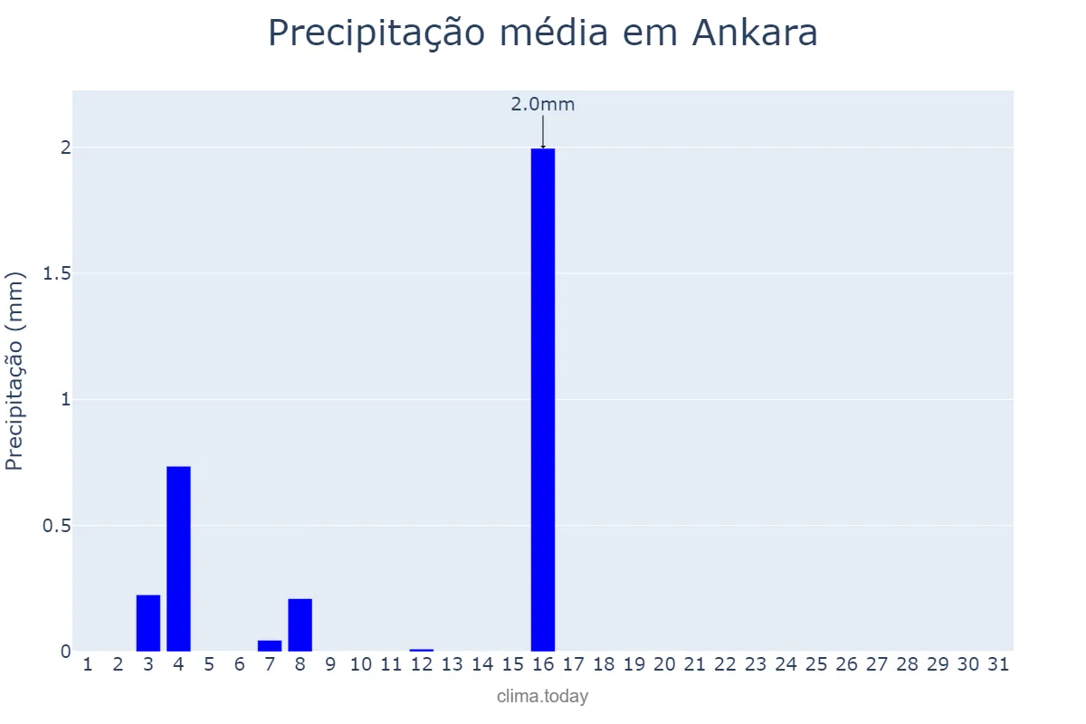 Precipitação em julho em Ankara, Ankara, TR