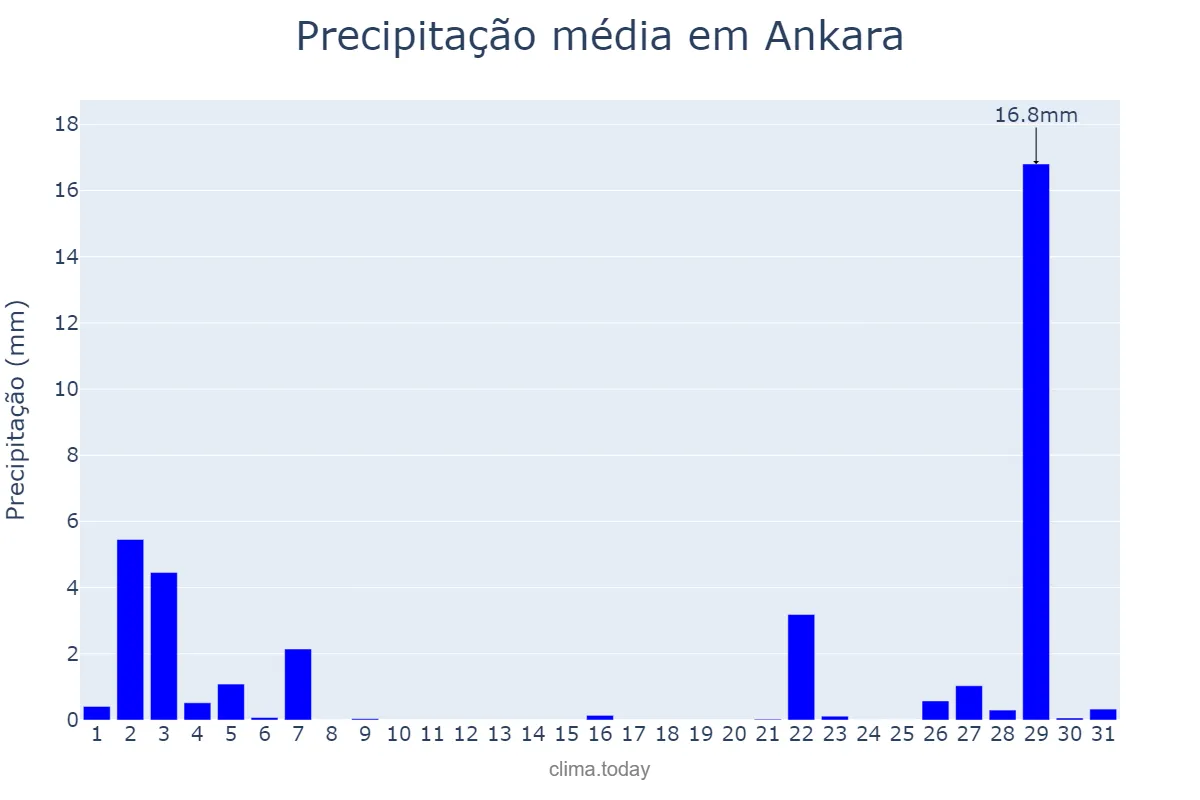 Precipitação em maio em Ankara, Ankara, TR