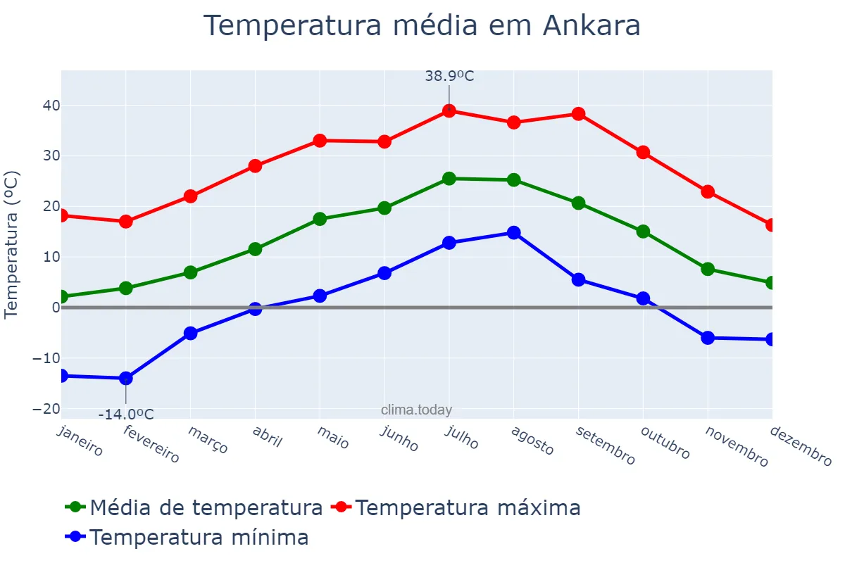 Temperatura anual em Ankara, Ankara, TR