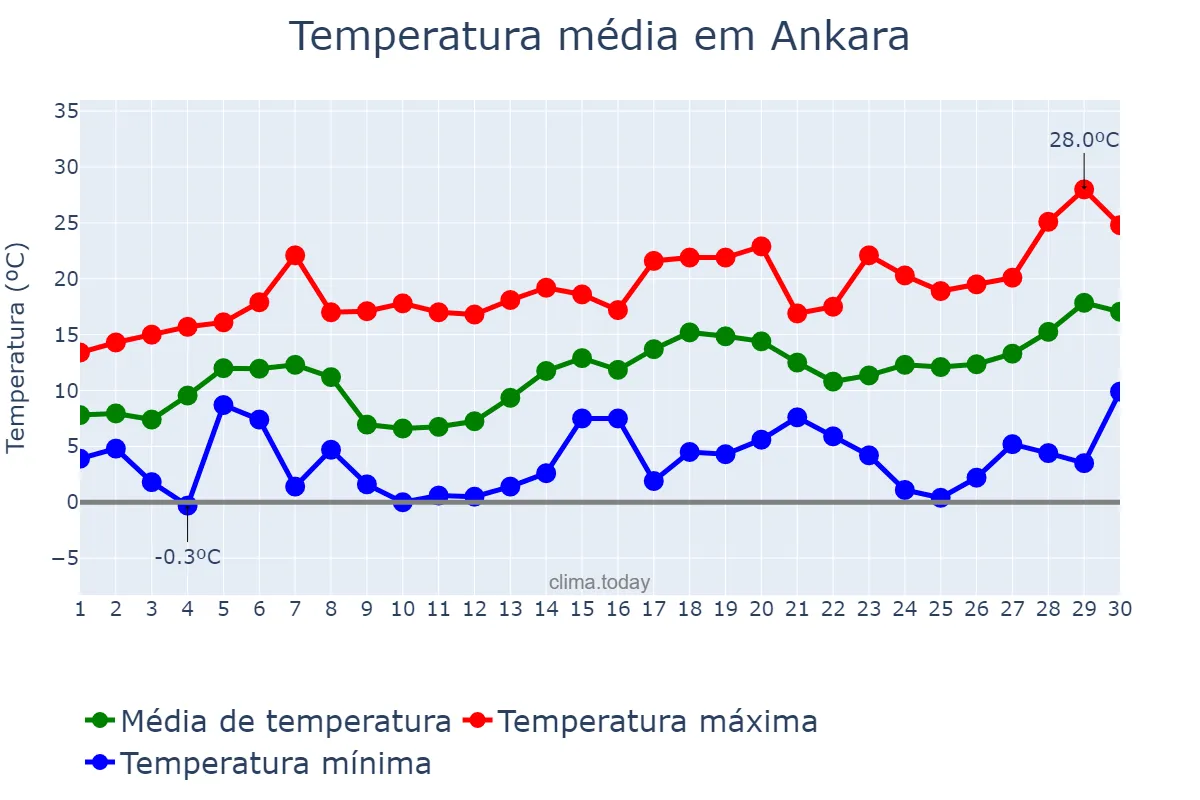 Temperatura em abril em Ankara, Ankara, TR
