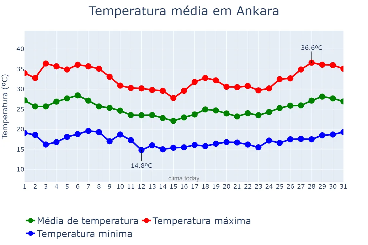 Temperatura em agosto em Ankara, Ankara, TR