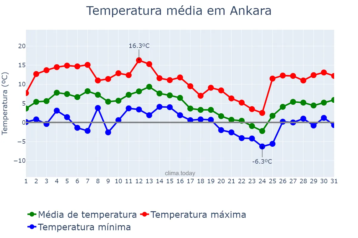 Temperatura em dezembro em Ankara, Ankara, TR