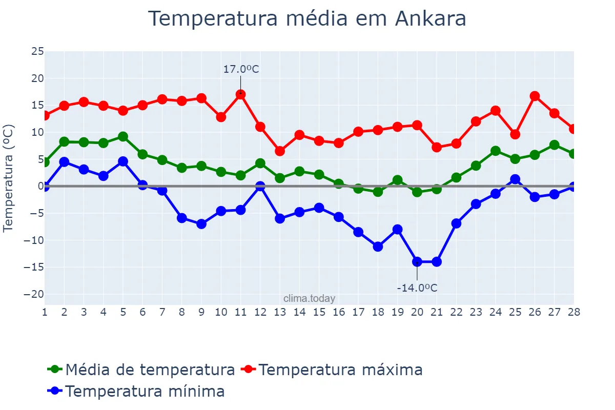 Temperatura em fevereiro em Ankara, Ankara, TR