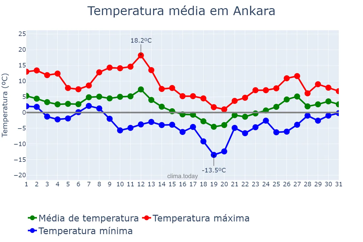 Temperatura em janeiro em Ankara, Ankara, TR