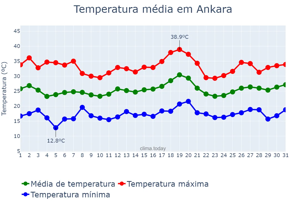 Temperatura em julho em Ankara, Ankara, TR