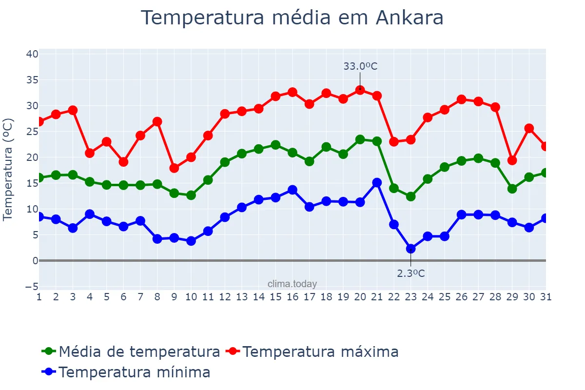 Temperatura em maio em Ankara, Ankara, TR