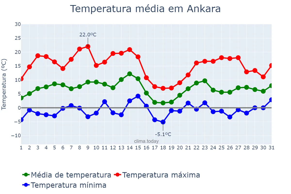 Temperatura em marco em Ankara, Ankara, TR