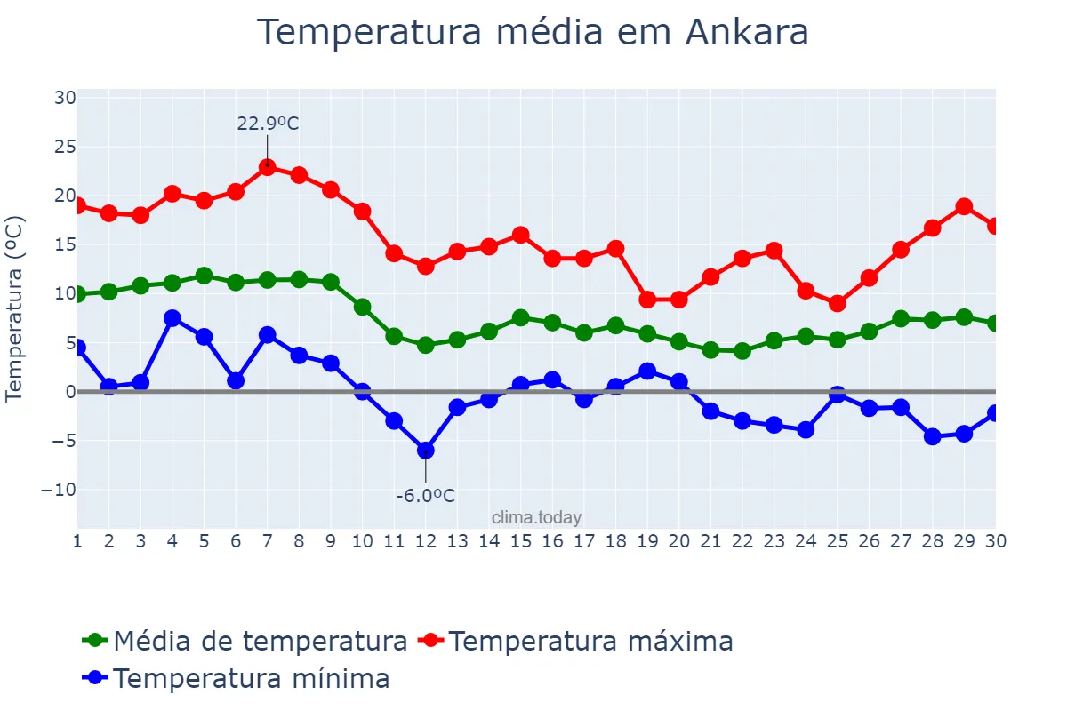 Temperatura em novembro em Ankara, Ankara, TR