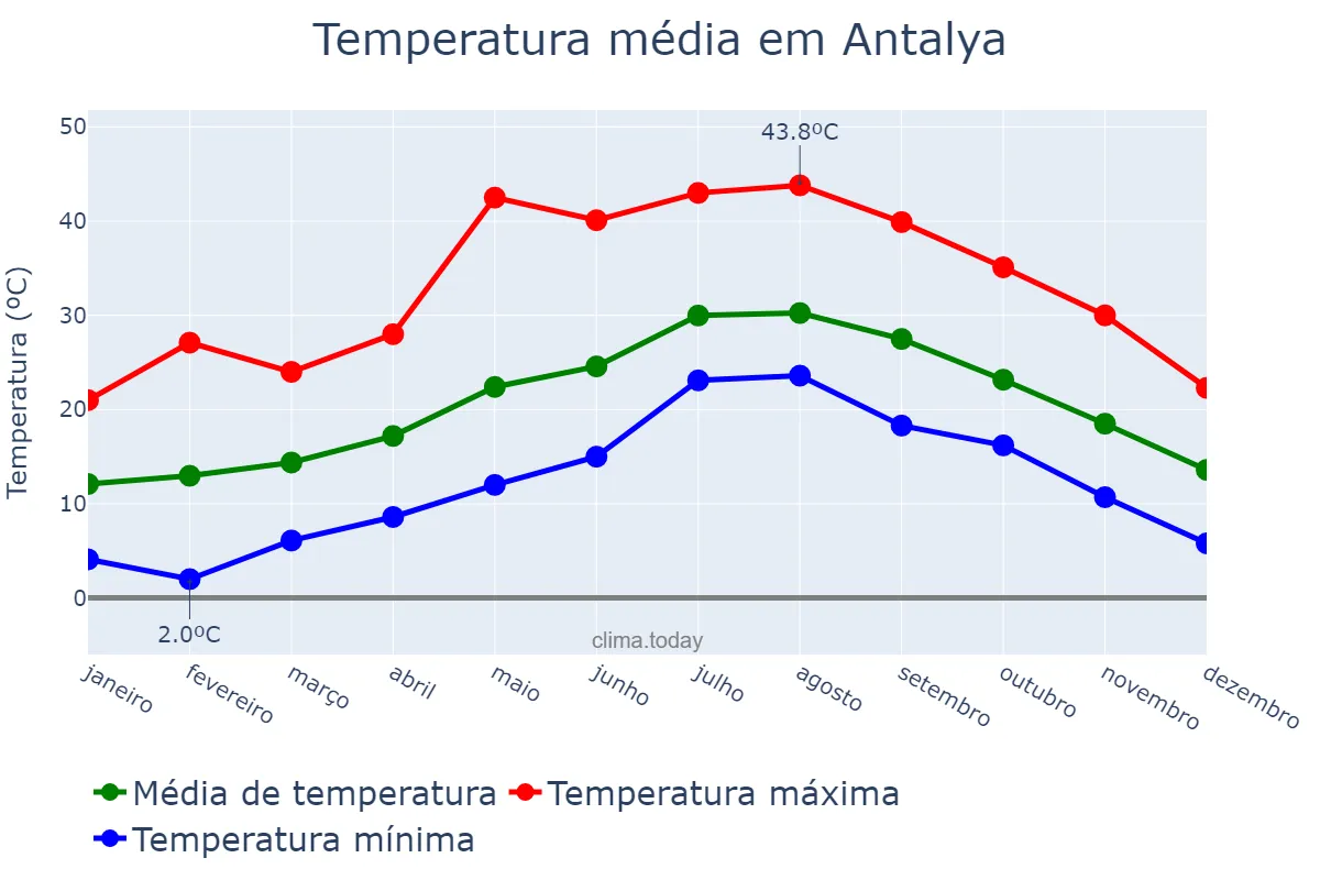 Temperatura anual em Antalya, Antalya, TR