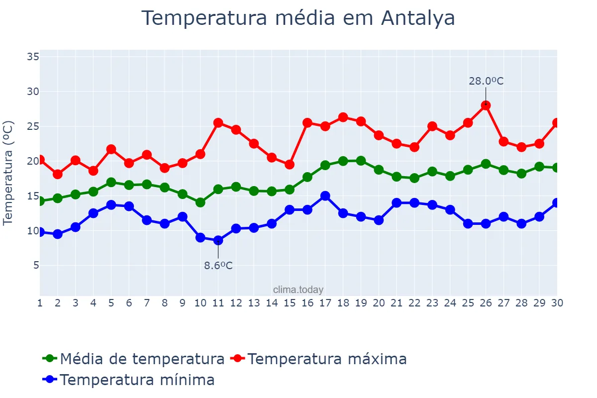 Temperatura em abril em Antalya, Antalya, TR