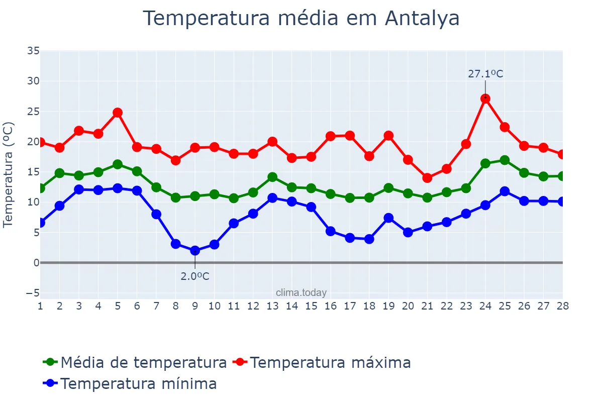 Temperatura em fevereiro em Antalya, Antalya, TR